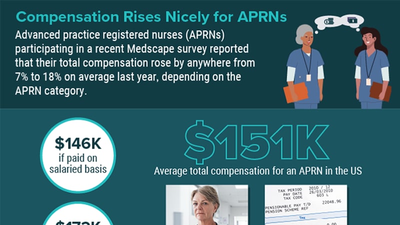 Infographic: Advanced Practice Nurses Enjoy Pay Gains